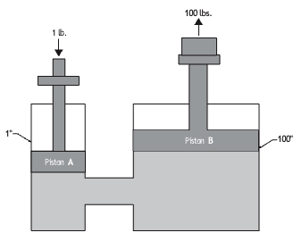 Diagram of a hydraulic system showing a small piston (Piston A) with a 1 lb force and a large piston (Piston B) producing 100 lbs of force, illustrating force multiplication and mechanical advantage.