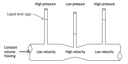 Diagram of a pipe with changing width showing fluid flow: wider sections have low velocity and high pressure, while the narrow section has high velocity and low pressure, with vertical tubes indicating pressure differences.