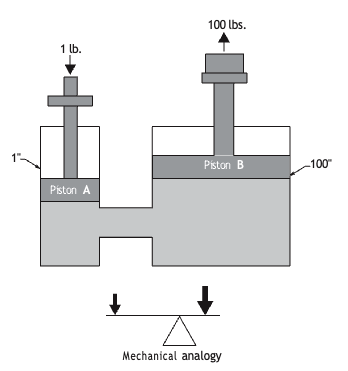 Diagram of a hydraulic system showing a small piston (Piston A) with a 1 lb force and a large piston (Piston B) producing 100 lbs of force, illustrating force multiplication and mechanical advantage.