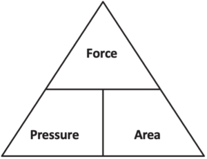 Triangle diagram showing the relationship between force, pressure, and area, with force at the top and pressure and area at the bottom.