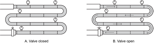 Two diagrams of a piping system: (A) valve closed, showing no flow through the looped pipes; (B) valve open, with arrows indicating fluid flowing through the system.