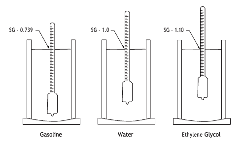 Three hydrometers floating at different levels in liquids: lowest in gasoline (SG 0.739), middle in water (SG 1.0), and highest in ethylene glycol (SG 1.10), showing that hydrometers float higher in denser liquids. (SG = specific gravity)