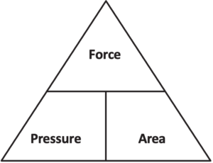 Triangle diagram showing the relationship between force, pressure, and area, with force at the top and pressure and area at the bottom.