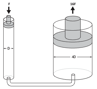 Diagram of a hydraulic system with a small piston (diameter D) and a large piston (diameter 4D), showing a force F applied to the small piston producing a larger force (16F) on the large piston due to increased area.