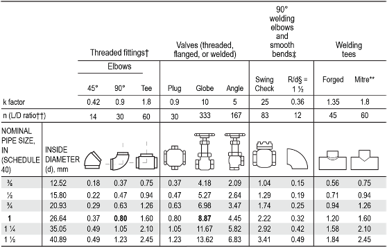 Table showing k factors and equivalent pipe lengths (L/D) for common fittings and valves (elbows, tees, and valves) across different Schedule 40 pipe sizes, with inside diameters and corresponding flow resistance values. Long description available.