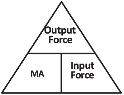 Triangle diagram showing the relationship between output force, input force, and mechanical advantage (MA), with output force at the top and MA and input force at the bottom.