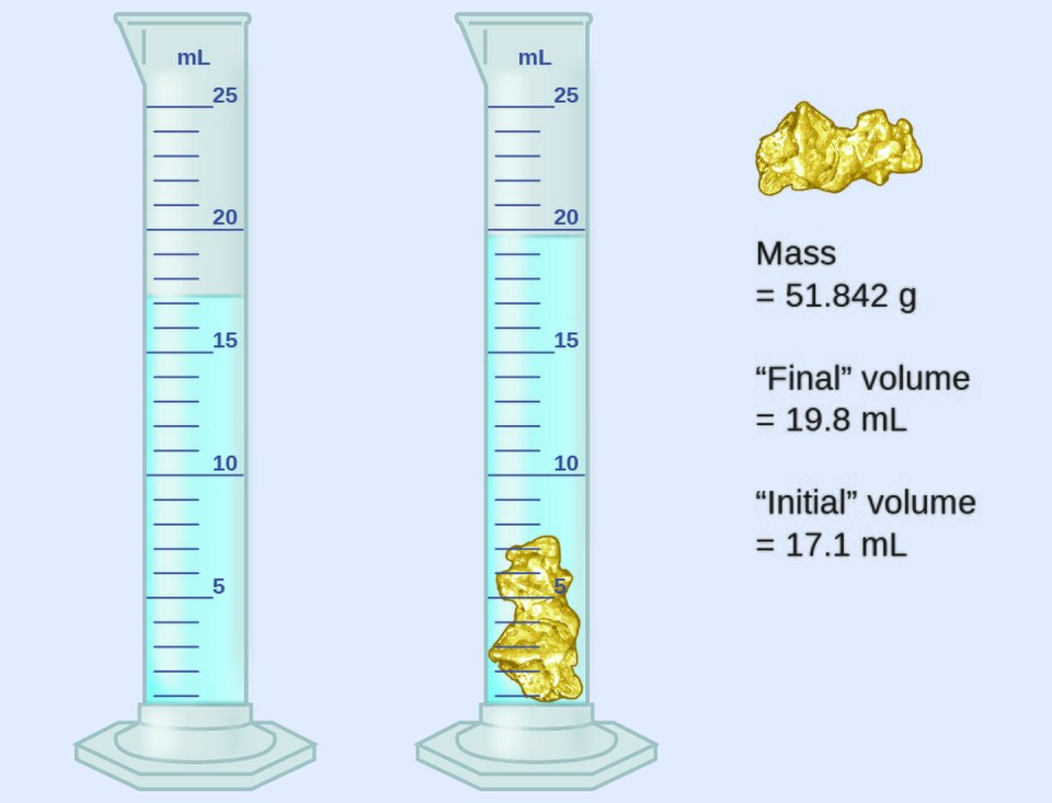 Two graduated cylinders showing water displacement: the initial water level is 17.1 mL, and after adding a gold object it rises to 19.8 mL; the object’s mass is 51.842 g.