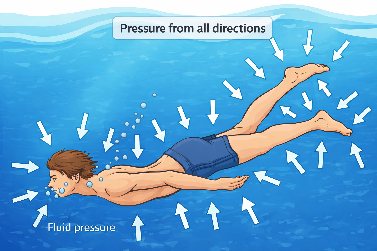 Illustration of a swimmer underwater with arrows pointing toward the body from all directions, showing that fluid pressure acts equally on all sides; labels indicate “pressure from all directions” and “fluid pressure.”